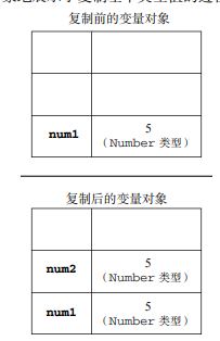 变量，作用域和内存问题