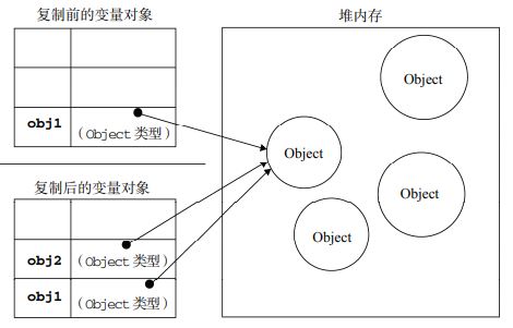 变量，作用域和内存问题