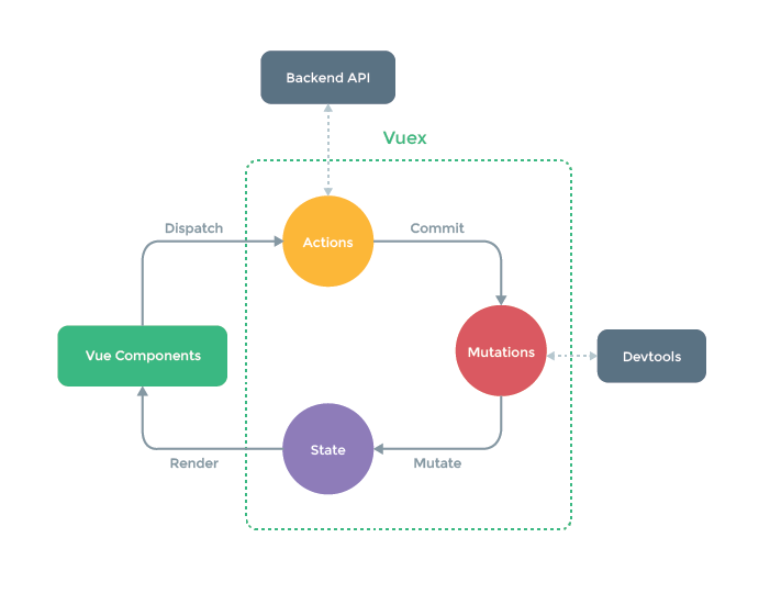 vuex-notes